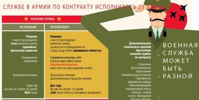 Преимущества службы по контракту для солдат и их семей