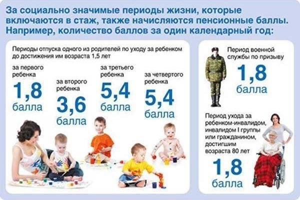 Как рассчитать пенсионные баллы за военную службу?