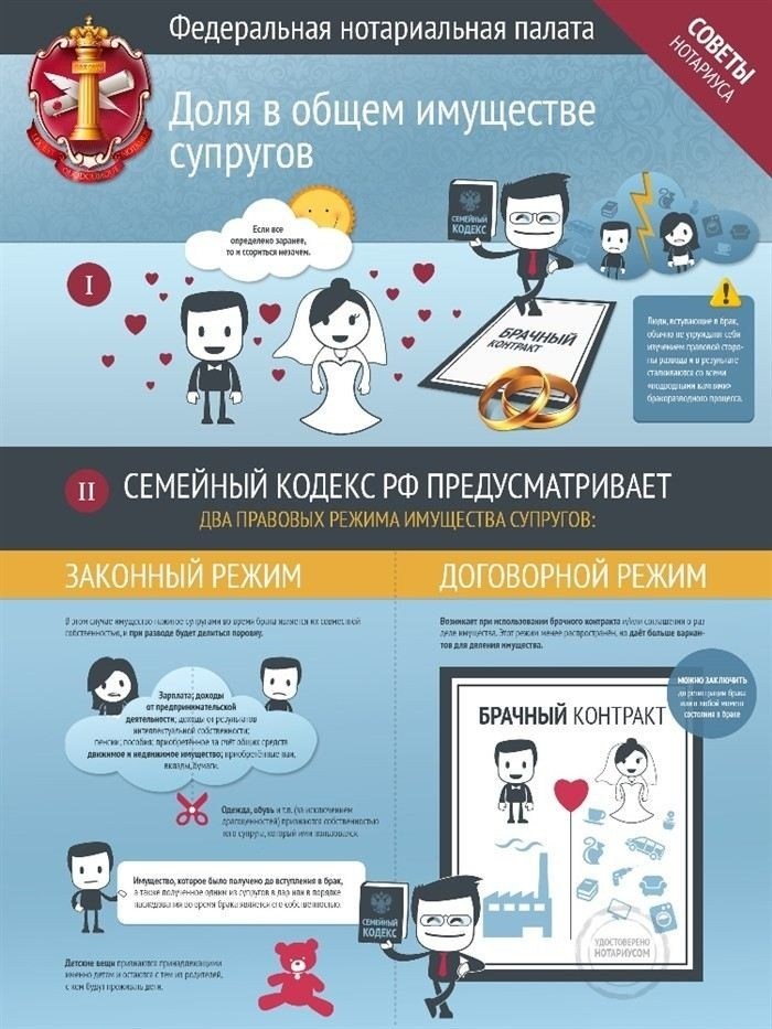 Что должно быть включено в брачный договор