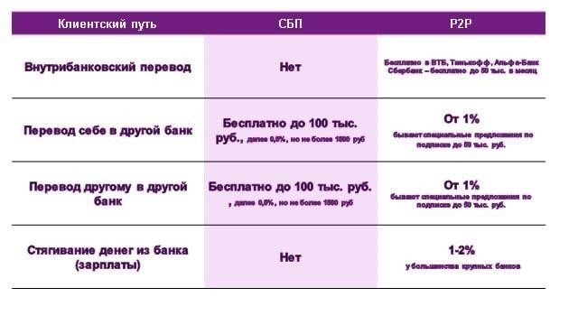 В чем разница между SBP и другими системами переводов?