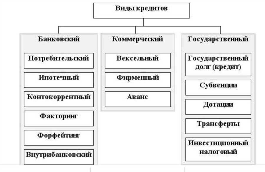 Виды и формы кредита кратко