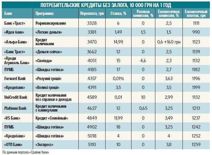 Выгодные банки для кредита с низкой ставкой