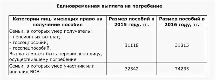 Выплаты родителям погибшего на свою