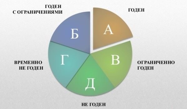 Распространенные проблемы со здоровьем, приводящие к классификации категории «В»