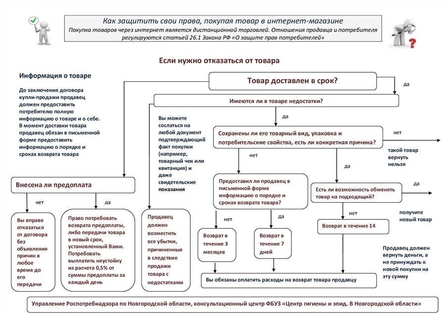 Возможность возврата товара в магазин