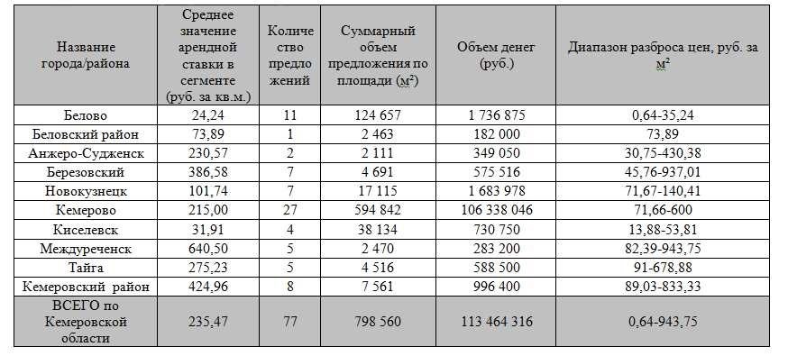 Взять землю в аренду в ставропольском крае