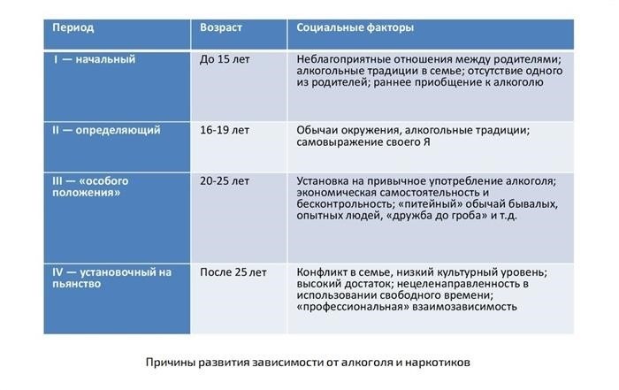 Причины алкоголизма и наркомании