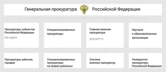 Структура прокуратуры Российской Федерации.